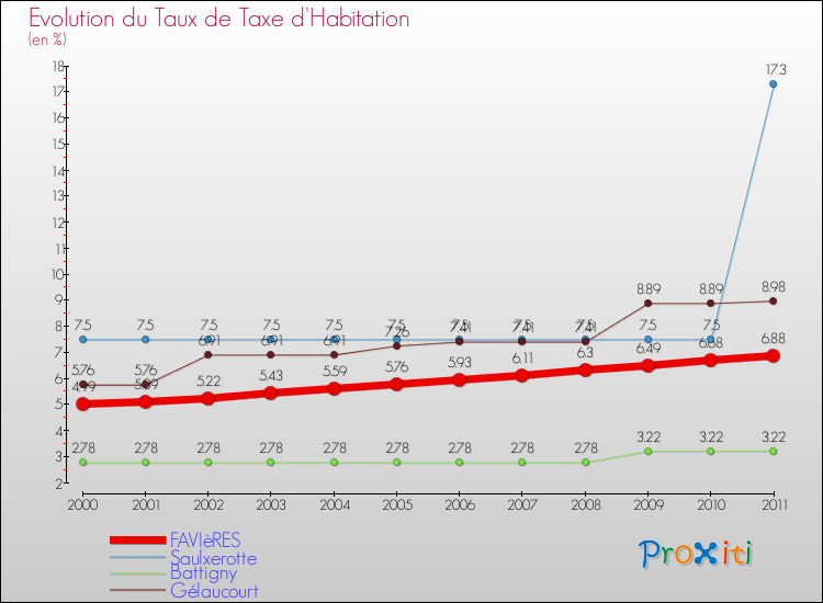 Evolution du taux de la taxe d'habitation pour FAVIèRES et les communes proches Comparaison des taux de la taxe d'habitation pour FAVIèRES et les communes voisines