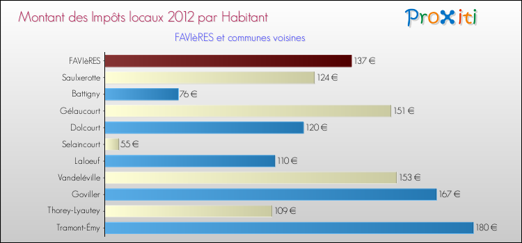 Montant des impôts locaux par Habitant pour FAVIèRES et les communes proches Comparaison des impôts locaux par habitant pour FAVIèRES et les communes voisines