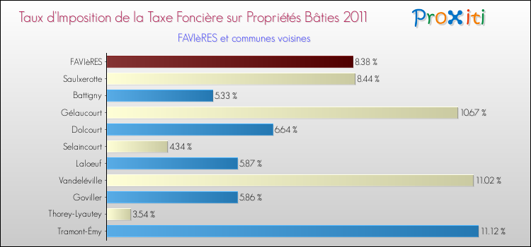 Taux d'imposition de la taxe foncière sur le bati 2011 pour FAVIèRES et les communes proches Comparaison des taux d'imposition de la taxe foncière sur le bati 2011 pour FAVIèRES et les communes voisines