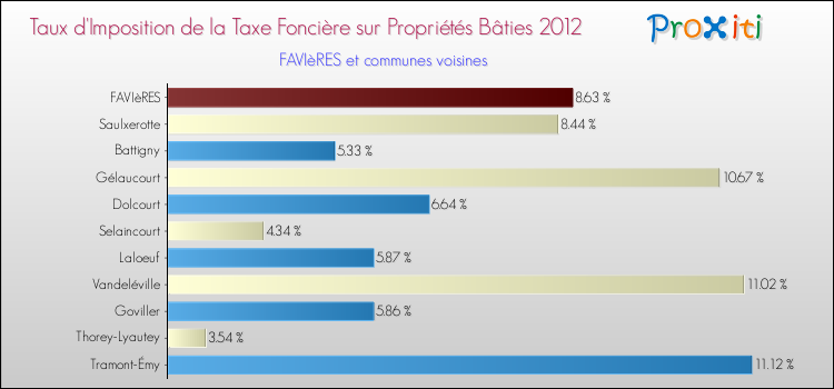 Taux d'imposition de la taxe foncière sur le bati 2012 pour FAVIèRES et les communes proches Comparaison des taux d'imposition de la taxe foncière sur le bati 2012 pour FAVIèRES et les communes voisines
