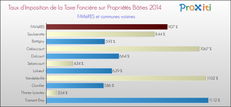 Taux d'imposition de la taxe foncière sur le bati 2014 pour FAVIèRES et les communes proches Comparaison des taux d'imposition de la taxe foncière sur le bati 2014 pour FAVIèRES et les communes voisines