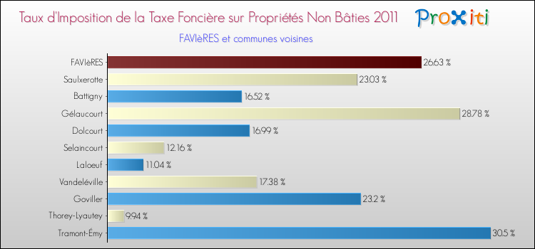 Taux d'imposition de la taxe foncière sur les immeubles et terrains non batis 2011 pour FAVIèRES et les communes proches Comparaison des taux d'imposition de la taxe foncière sur les immeubles et terrains non batis 2011 pour FAVIèRES et les communes voisines