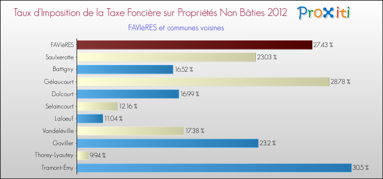Taux d'imposition de la taxe foncière sur les immeubles et terrains non batis 2012 pour FAVIèRES et les communes proches Comparaison des taux d'imposition de la taxe foncière sur les immeubles et terrains non batis 2012 pour FAVIèRES et les communes voisines