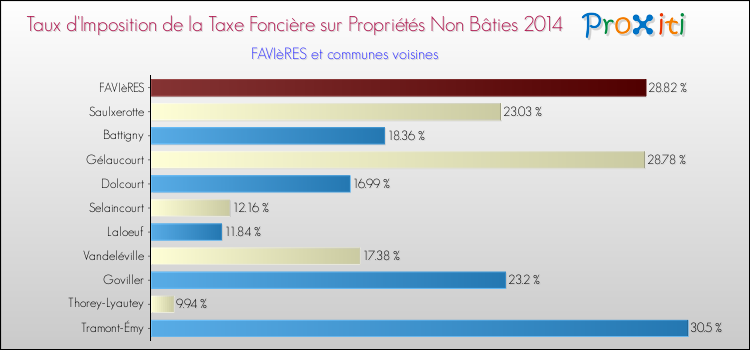 Taux d'imposition de la taxe foncière sur les immeubles et terrains non batis 2014 pour FAVIèRES et les communes proches Comparaison des taux d'imposition de la taxe foncière sur les immeubles et terrains non batis 2014 pour FAVIèRES et les communes voisines