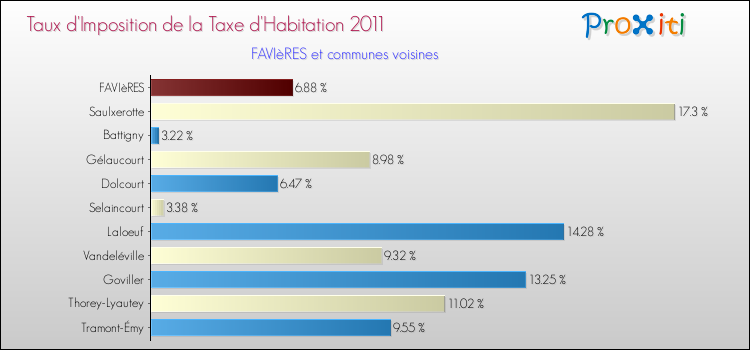 Taux d'imposition de la taxe d'habitation 2011 pour FAVIèRES et les communes proches Comparaison des taux d'imposition de la taxe d'habitation 2011 pour FAVIèRES et les communes voisines
