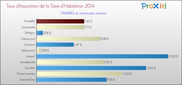 Taux d'imposition de la taxe d'habitation 2014 pour FAVIèRES et les communes proches Comparaison des taux d'imposition de la taxe d'habitation 2014 pour FAVIèRES et les communes voisines