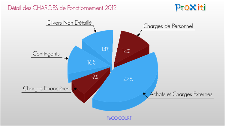 Décomposition des Charges de Fonctionnement 2012 de la commune de FéCOCOURT Charges de Fonctionnement 2012 pour la commune de FéCOCOURT