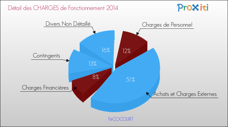 Décomposition des Charges de Fonctionnement 2014 de la commune de FéCOCOURT Charges de Fonctionnement 2014 pour la commune de FéCOCOURT