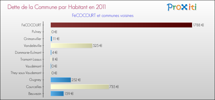Dette par habitant de la commune en 2011 pour FéCOCOURT et les communes proches Comparaison de la dette par habitant de la commune en 2011 pour FéCOCOURT et les communes voisines