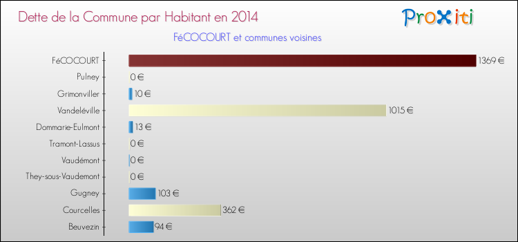 Dette par habitant de la commune en 2014 pour FéCOCOURT et les communes proches Comparaison de la dette par habitant de la commune en 2014 pour FéCOCOURT et les communes voisines