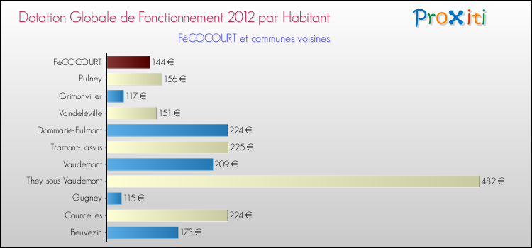 Montant des dotations globales de fonctionnement DGF par Habitant pour FéCOCOURT et les communes proches Comparaison des des dotations globales de fonctionnement DGF par habitant pour FéCOCOURT et les communes voisines