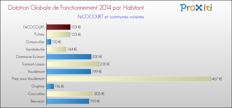 Montant des dotations globales de fonctionnement DGF par Habitant pour FéCOCOURT et les communes proches en 2014. Comparaison des des dotations globales de fonctionnement DGF par habitant pour FéCOCOURT et les communes voisines en 2014.