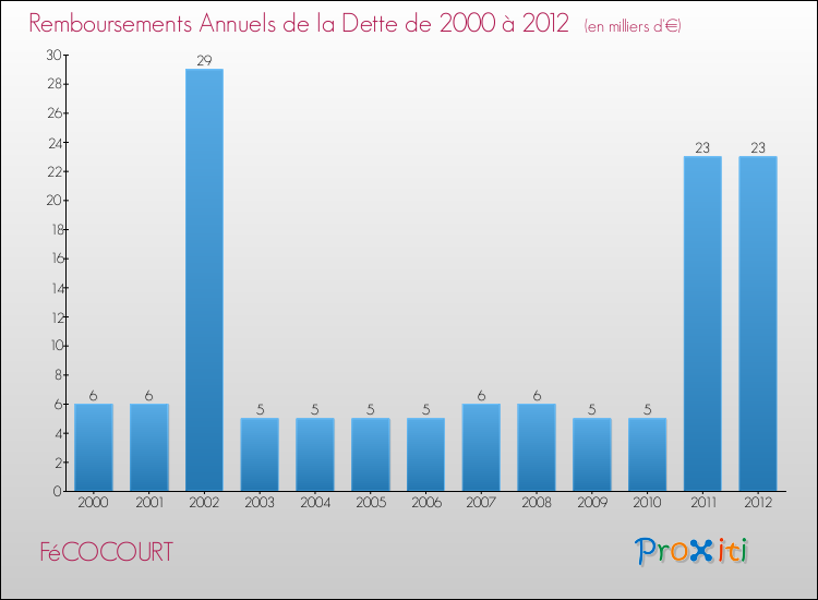 Evolution de l'annuité de la dette pour la commune de FéCOCOURT de 2000 à 2012 Annuités de la dette pour FéCOCOURT de 2000 à 2012