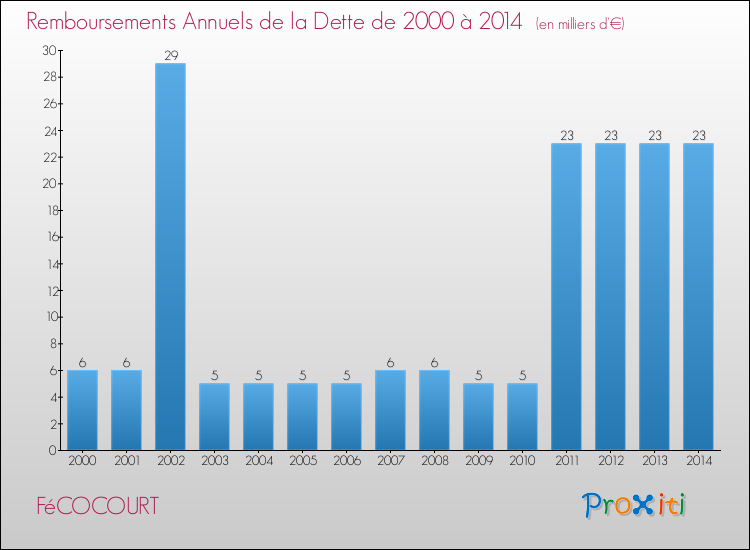 Evolution de l'annuité de la dette pour la commune de FéCOCOURT de 2000 à 2014 Annuités de la dette pour FéCOCOURT de 2000 à 2014