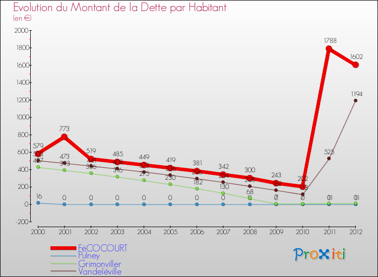Evolution de la dette par habitant pour la commune de FéCOCOURT et les communes proches de 2000 à 2012 Comparaison de la dette par habitant pour FéCOCOURT et les communes voisines de 2000 à 2012