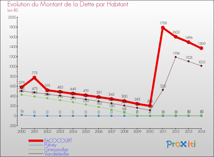 Evolution de la dette par habitant pour la commune de FéCOCOURT et les communes proches de 2000 à 2014 Comparaison de la dette par habitant pour FéCOCOURT et les communes voisines de 2000 à 2014
