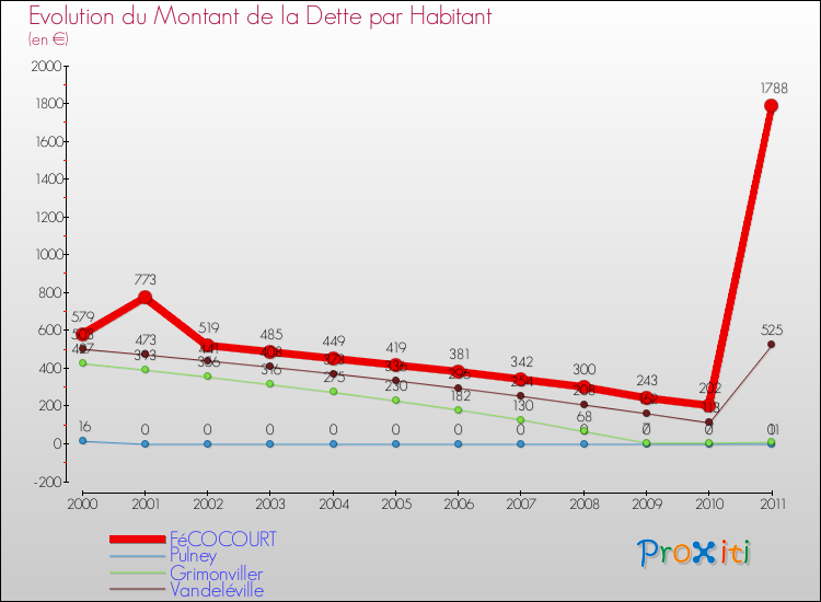 Evolution de la dette par habitant pour la commune de FéCOCOURT et les communes proches Comparaison de la dette par habitant pour FéCOCOURT et les communes voisines