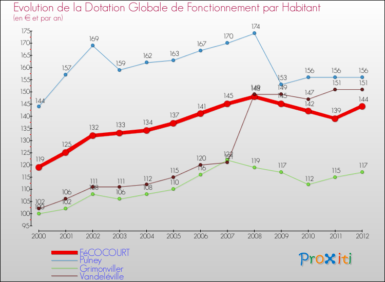 Evolution et montant de la dotation globale de fonctionnement par Habitant pour FéCOCOURT et les communes proches Comparaison des dotations globales de fonctionnement par habitant pour FéCOCOURT et les communes voisines