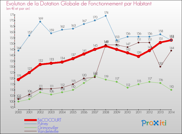 Evolution et montant de la dotation globale de fonctionnement par Habitant pour FéCOCOURT et les communes proches de 2000 à 2014. Comparaison des dotations globales de fonctionnement par habitant pour FéCOCOURT et les communes voisines de 2000 à 2014.
