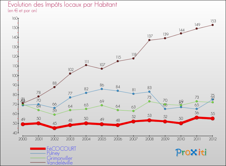 Evolution et montant des impôts locaux par Habitant pour FéCOCOURT et les communes proches Comparaison des impôts locaux par habitant pour FéCOCOURT et les communes voisines