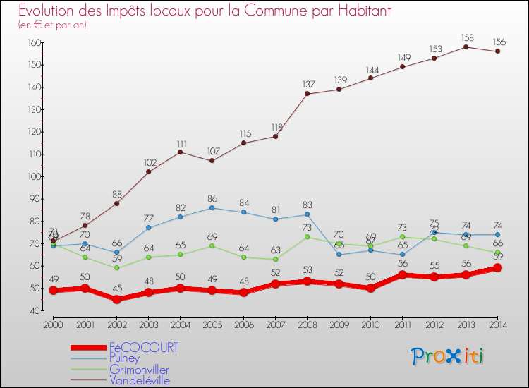 Evolution et montant des impôts locaux par Habitant pour FéCOCOURT et les communes proches de 2000 à 2014 Comparaison des impôts locaux par habitant pour FéCOCOURT et les communes voisines de 2000 à 2014