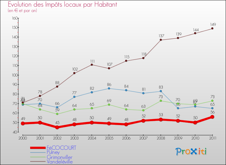 Evolution et montant des impôts locaux par Habitant pour FéCOCOURT et les communes proches Comparaison des impôts locaux par habitant pour FéCOCOURT et les communes voisines