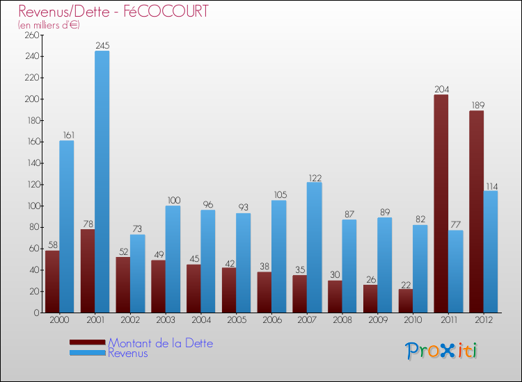 Evolution comparée de la dette et des revenus pour la commune de FéCOCOURT de 2000 à 2012 Comparaison de la dette et des revenus pour FéCOCOURT de 2000 à 2012
