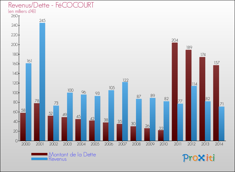 Evolution comparée de la dette et des revenus pour la commune de FéCOCOURT de 2000 à 2014 Comparaison de la dette et des revenus pour FéCOCOURT de 2000 à 2014