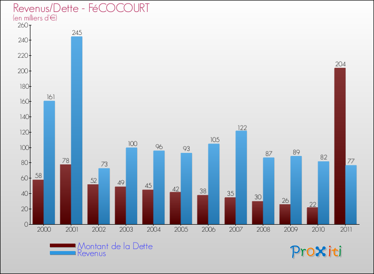 Evolution comparée de la dette et des revenus pour la commune de FéCOCOURT de 2000 à 2011 Comparaison de la dette et des revenus pour FéCOCOURT de 2000 à 2011