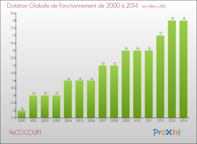 Evolution du montant de la Dotation Globale de Fonctionnement pour la commune de FéCOCOURT de 2000 à 2014 Evolution du montant de la Dotation Globale de Fonctionnement pour FéCOCOURT de 2000 à 2014