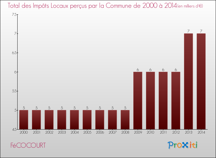 Evolution des Impôts Locaux pour la commune de FéCOCOURT de 2000 à 2014 Evolution des Impôts Locaux pour FéCOCOURT de 2000 à 2014