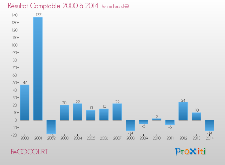 Evolution du résultat comptable pour la commune de FéCOCOURT de 2000 à 2014 Evolution du résultat comptable pour FéCOCOURT de 2000 à 2014