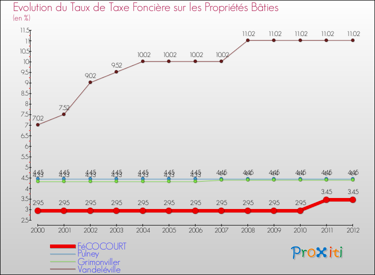 Evolution du taux de la taxe foncière sur le bati pour FéCOCOURT et les communes proches de 2000 à 2012 Comparaison des taux de taxe foncière sur le bati pour FéCOCOURT et les communes voisines de 2000 à 2012
