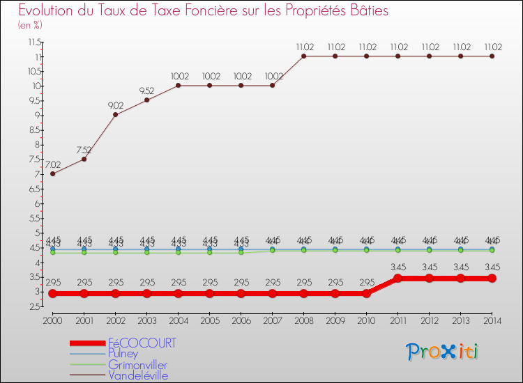 Evolution du taux de la taxe foncière sur le bati pour FéCOCOURT et les communes proches de 2000 à 2014 Comparaison des taux de taxe foncière sur le bati pour FéCOCOURT et les communes voisines de 2000 à 2014