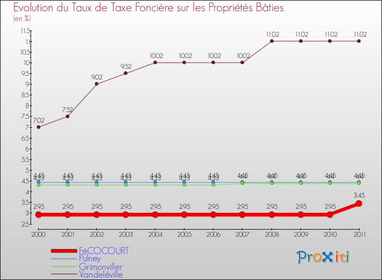Evolution du taux de la taxe foncière sur le bati pour FéCOCOURT et les communes proches Comparaison des taux de taxe foncière sur le bati pour FéCOCOURT et les communes voisines