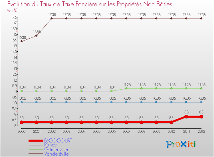 Evolution du taux de la taxe foncière sur les immeubles et terrains non batis pour FéCOCOURT et les communes proches de 2000 à 2012 Comparaison des taux de la taxe foncière sur les immeubles et terrains non batis pour FéCOCOURT et les communes voisines de 2000 à 2012