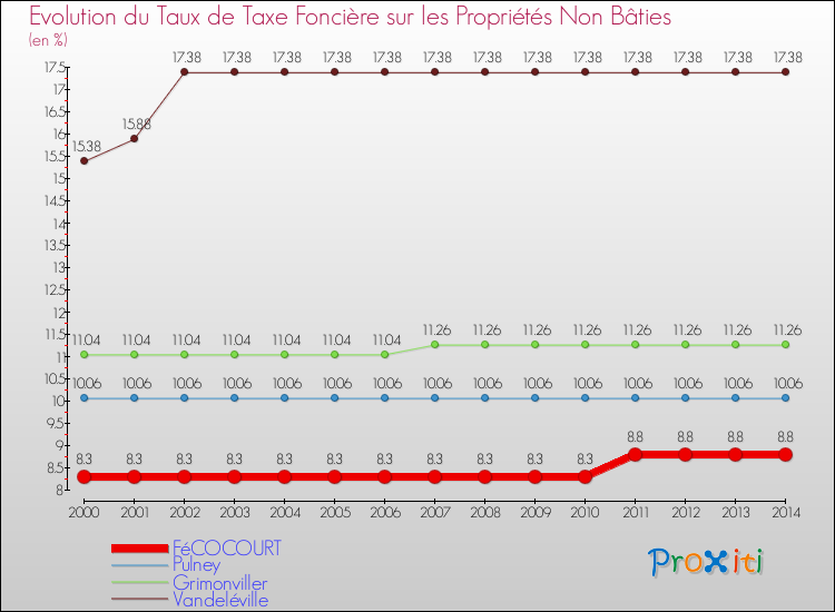 Evolution du taux de la taxe foncière sur les immeubles et terrains non batis pour FéCOCOURT et les communes proches de 2000 à 2014 Comparaison des taux de la taxe foncière sur les immeubles et terrains non batis pour FéCOCOURT et les communes voisines de 2000 à 2014