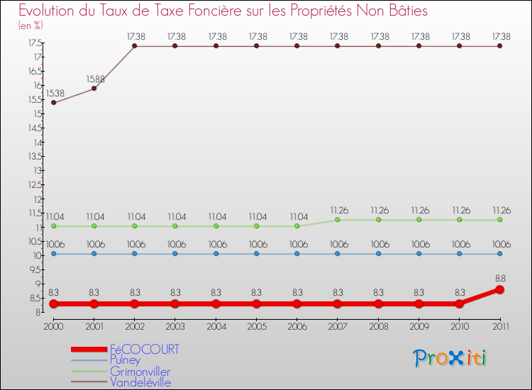 Evolution du taux de la taxe foncière sur les immeubles et terrains non batis pour FéCOCOURT et les communes proches Comparaison des taux de la taxe foncière sur les immeubles et terrains non batis pour FéCOCOURT et les communes voisines