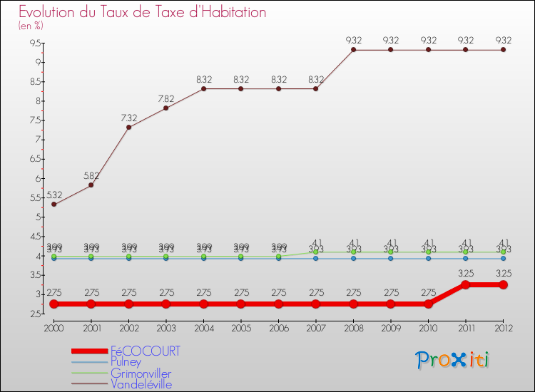 Evolution du taux de la taxe d'habitation pour FéCOCOURT et les communes proches Comparaison des taux de la taxe d'habitation pour FéCOCOURT et les communes voisines