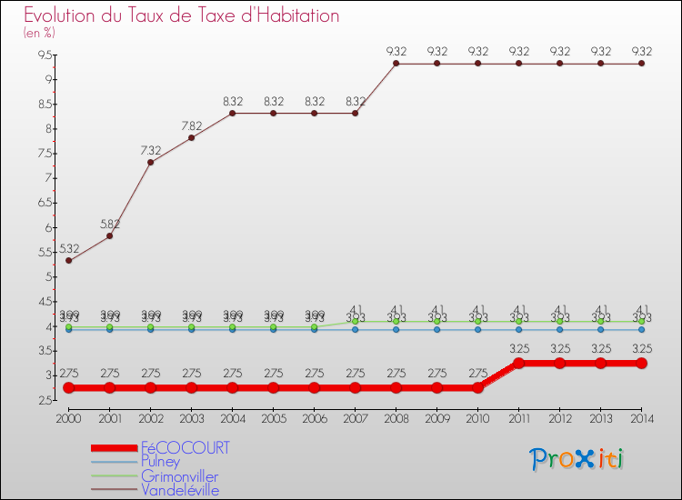 Evolution du taux de la taxe d'habitation pour FéCOCOURT et les communes proches de 2000 à 2014 Comparaison des taux de la taxe d'habitation pour FéCOCOURT et les communes voisines de 2000 à 2014