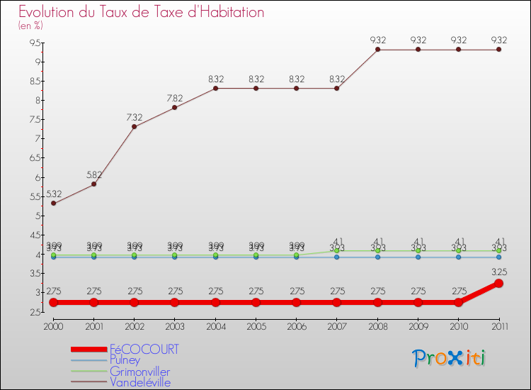 Evolution du taux de la taxe d'habitation pour FéCOCOURT et les communes proches Comparaison des taux de la taxe d'habitation pour FéCOCOURT et les communes voisines