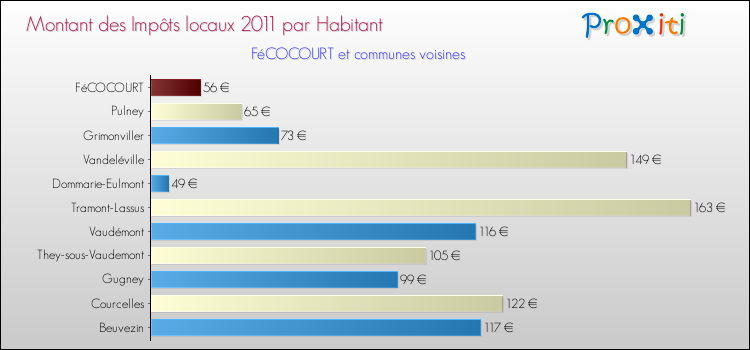 Montant des impôts locaux par Habitant pour FéCOCOURT et les communes proches Comparaison des impôts locaux par habitant pour FéCOCOURT et les communes voisines