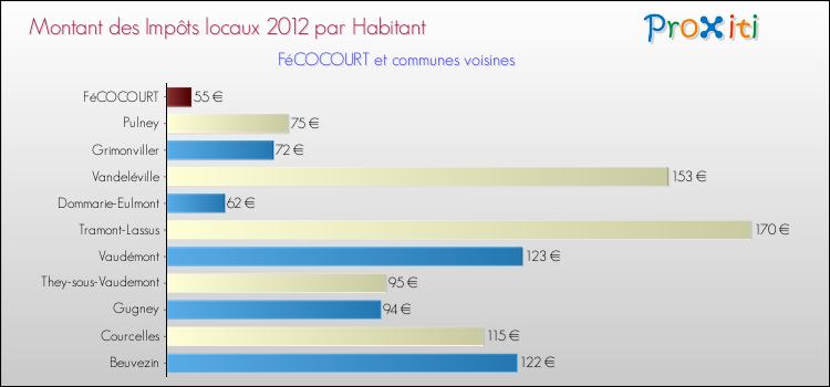 Montant des impôts locaux par Habitant pour FéCOCOURT et les communes proches Comparaison des impôts locaux par habitant pour FéCOCOURT et les communes voisines