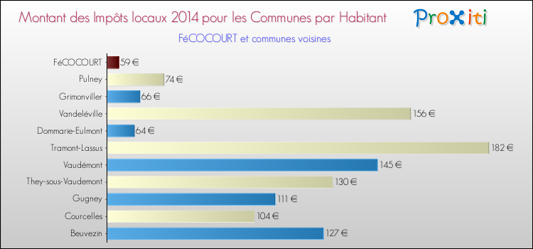 Montant des impôts locaux par Habitant pour FéCOCOURT et les communes proches en 2014 Comparaison des impôts locaux par habitant pour FéCOCOURT et les communes voisines en 2014