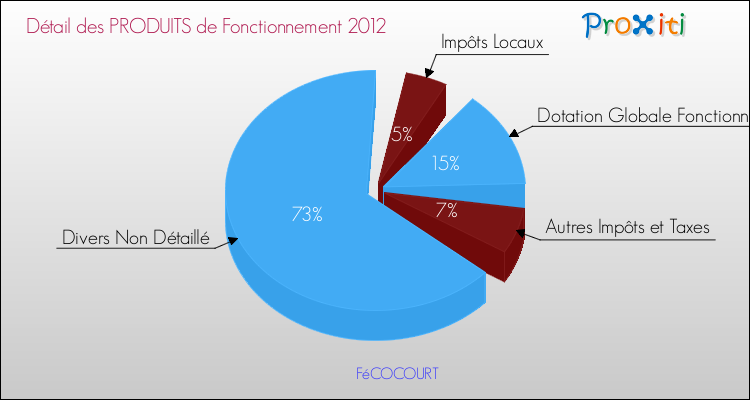 Décomposition du Budget de Fonctionnement 2012 de la commune de FéCOCOURT Budget de Fonctionnement 2012 pour la commune de FéCOCOURT