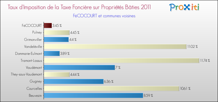 Taux d'imposition de la taxe foncière sur le bati 2011 pour FéCOCOURT et les communes proches Comparaison des taux d'imposition de la taxe foncière sur le bati 2011 pour FéCOCOURT et les communes voisines