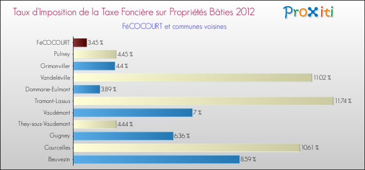 Taux d'imposition de la taxe foncière sur le bati 2012 pour FéCOCOURT et les communes proches Comparaison des taux d'imposition de la taxe foncière sur le bati 2012 pour FéCOCOURT et les communes voisines