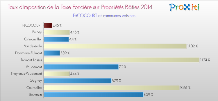 Taux d'imposition de la taxe foncière sur le bati 2014 pour FéCOCOURT et les communes proches Comparaison des taux d'imposition de la taxe foncière sur le bati 2014 pour FéCOCOURT et les communes voisines