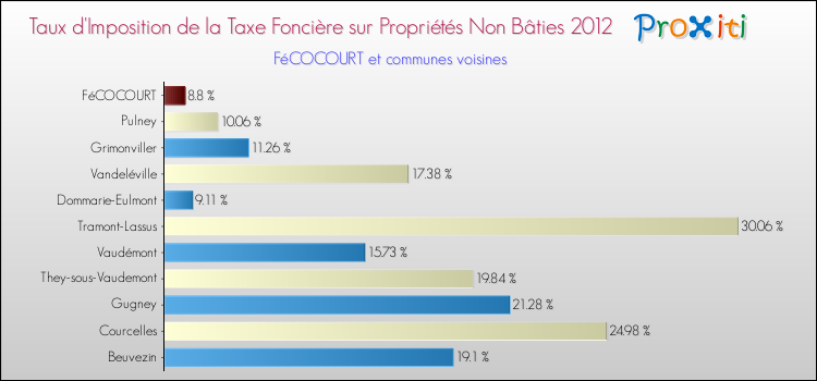 Taux d'imposition de la taxe foncière sur les immeubles et terrains non batis 2012 pour FéCOCOURT et les communes proches Comparaison des taux d'imposition de la taxe foncière sur les immeubles et terrains non batis 2012 pour FéCOCOURT et les communes voisines