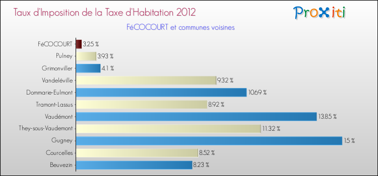 Taux d'imposition de la taxe d'habitation 2012 pour FéCOCOURT et les communes proches Comparaison des taux d'imposition de la taxe d'habitation 2012 pour FéCOCOURT et les communes voisines